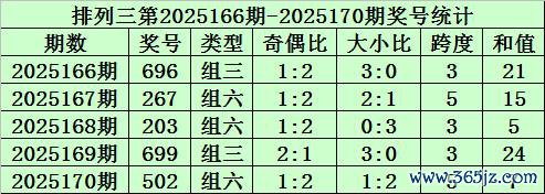 171期秀才罗列三预测奖号：组选类型判断