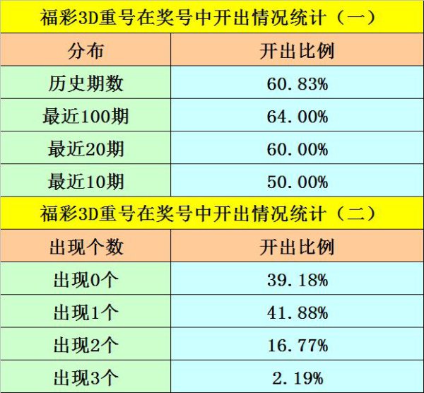 171期阿旺福彩3D预计奖号：跨度分析