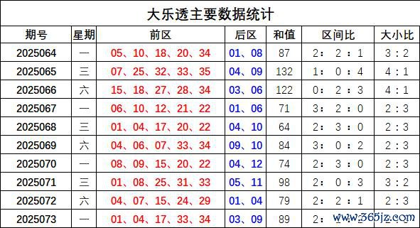 074期宋凯大乐透忖度奖号：前区和值分析
