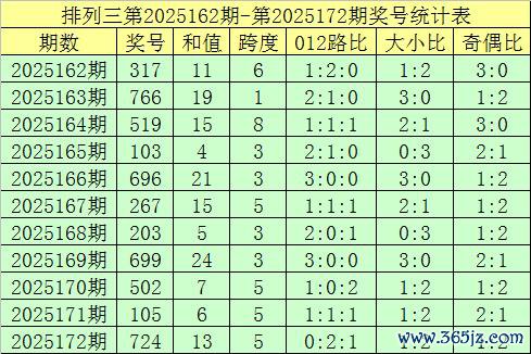 173期郑飞罗列三推断奖号：独胆推选