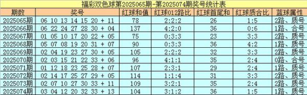 075期凡哥双色球预测奖号：红球质合分析