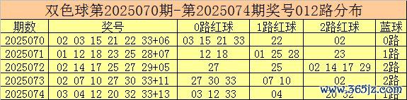 075期彩鱼双色球猜度奖号：012路分析
