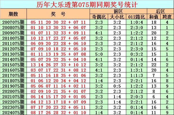 075期彩鱼大乐透预测奖号：后区跨度分析