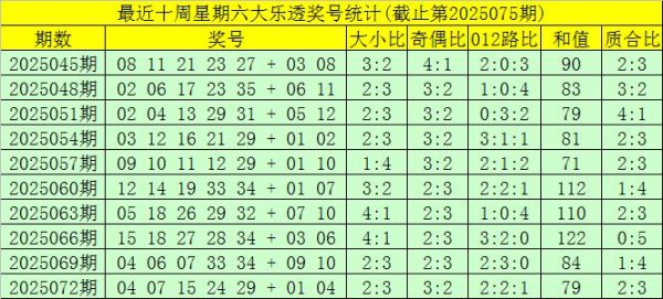 075期大飞大乐透展望奖号：前区双胆参考