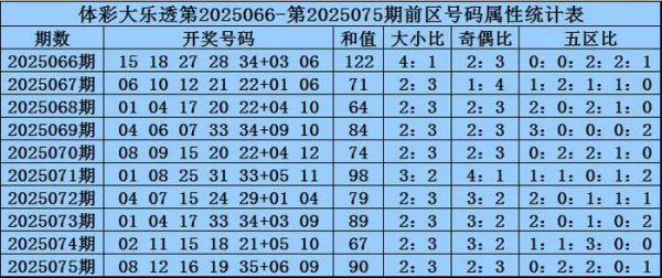 076期王龙大乐透预测奖号：和值分析