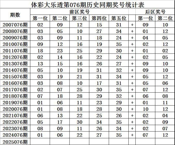 076期王守礼大乐透预测奖号：后区杀5码