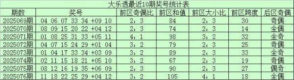 077期苏香大乐透预测奖号：前区和值