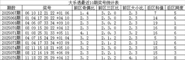 077期宋烟大乐透预测奖号：后分辩析