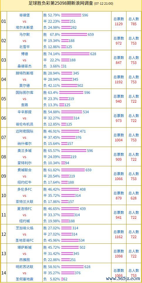 投票造访：博德复旧率74% 迈阿密海外不败受捧