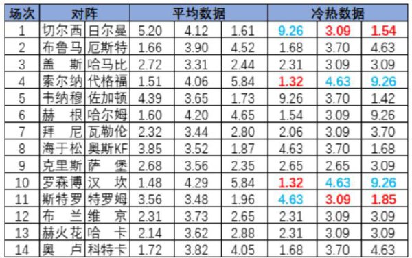 [新浪彩票]足彩25099期冷热指数：索尔纳实力取胜