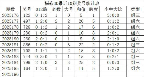 186期发哥福彩3D估计奖号：本期三胆参考