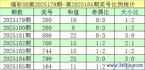 186期奴才福彩3D预测奖号：一码和值