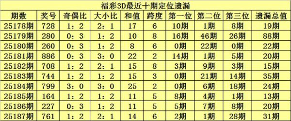 188期陈青峰福彩3D臆测奖号：通杀一码参考
