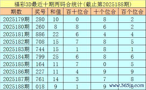 189期秀才福彩3D预测奖号：两位合分析