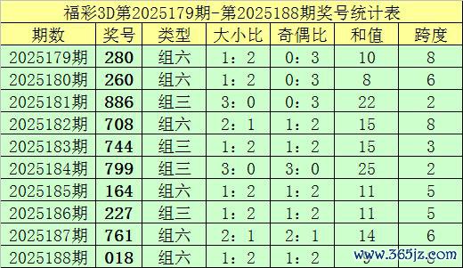 189期钟天福彩3D量度奖号：跨度参考