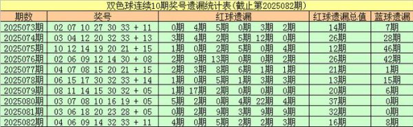 083期安队双色球量度奖号：遗漏总值参考