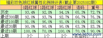 083期邵老爷双色球预测奖号：红球连码参考