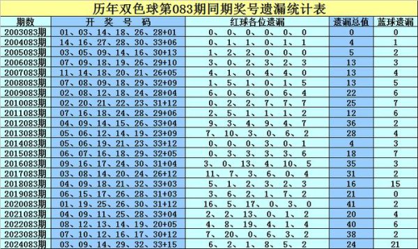 083期孔阳双色球估计奖号：精选一注号码