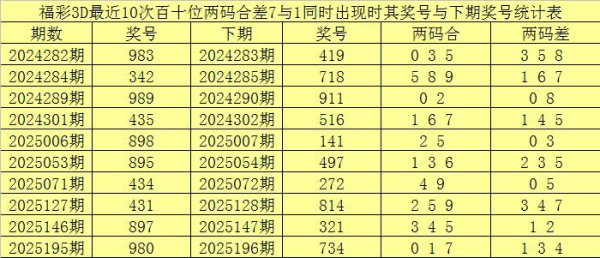 199期赢四海福彩3D瞻望奖号：杀一码保举