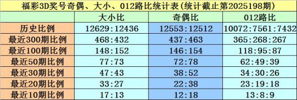 199期黄欢福彩3D预测奖号：直选5*5*5参考