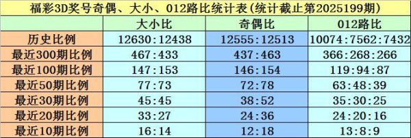 200期黄欢福彩3D预测奖号：奇偶、大小分析