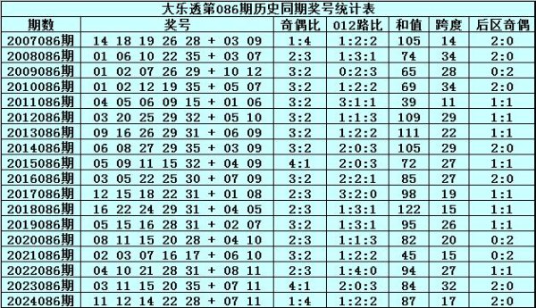 086期水镜大乐透预测奖号：前区胆码参考