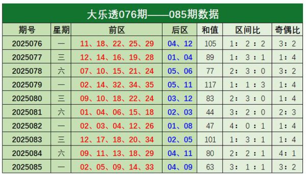 086期常青大乐透预测奖号：小复式保举