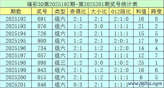 202期郑飞福彩3D预测奖号：直选五码参考