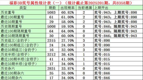 202期石飞福彩3D接头奖号：双胆参考