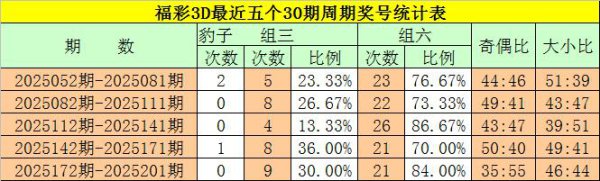 202期袁大爷福彩3D预测奖号：类型分析