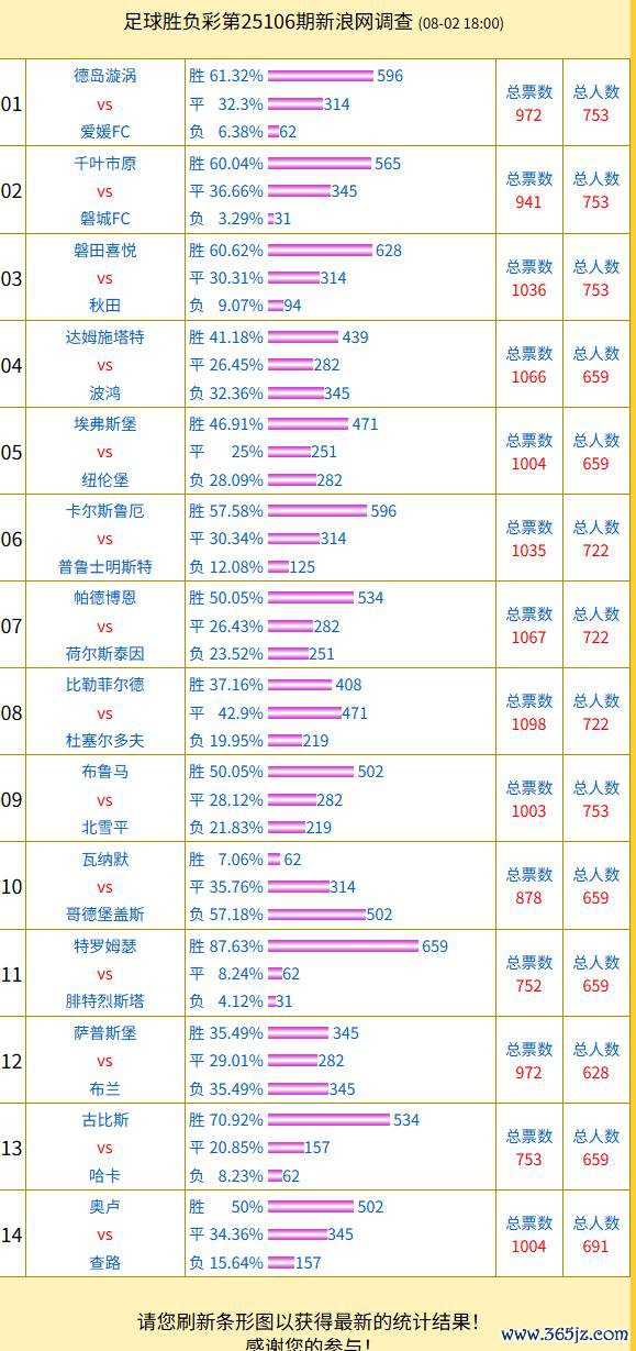 投票拜谒:特罗姆瑟援手率87% 比勒菲vs杜塞尔成票王