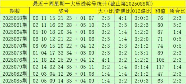 088期大飞大乐透揣度奖号：前区双胆保举