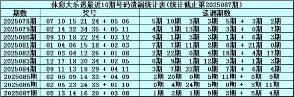 088期安队大乐透估计奖号：后辩认析