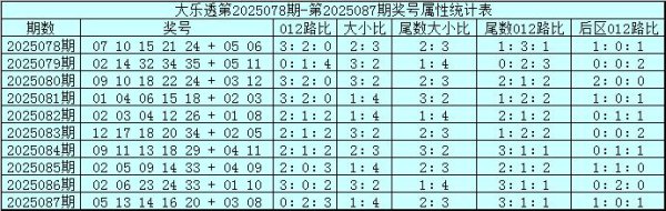 088期K哥大乐透预测奖号：012路分析