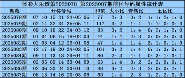 088期王龙大乐透预测奖号：前区大复式保举