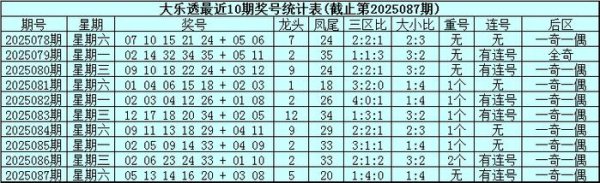 088期威哥大乐透预测奖号：单挑一注保举