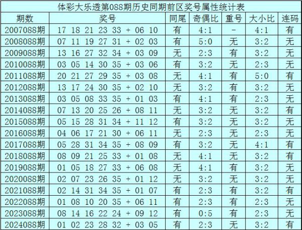 088期王重明大乐透预测奖号：前区胆码保举