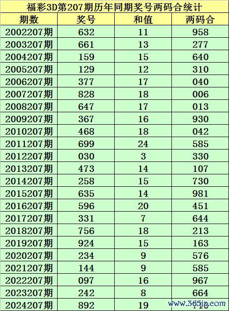 207期小霸王福彩3D权衡奖号：精选一注保举