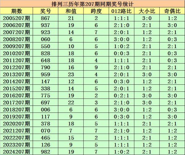 207期程三亮陈设三酌量奖号：大小比分析