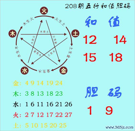 福彩3D第2025208期神算天五行和值胆码图
