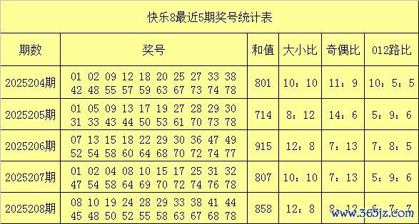 209期易得快意8预测奖号：012路保举