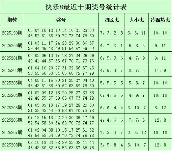 209期甜瓜容许8预测奖号：大小比保举