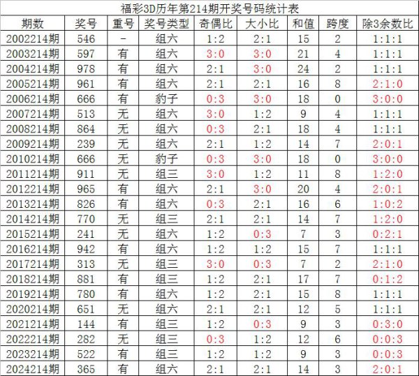 214期夏姐福彩3D预测奖号：双胆参考