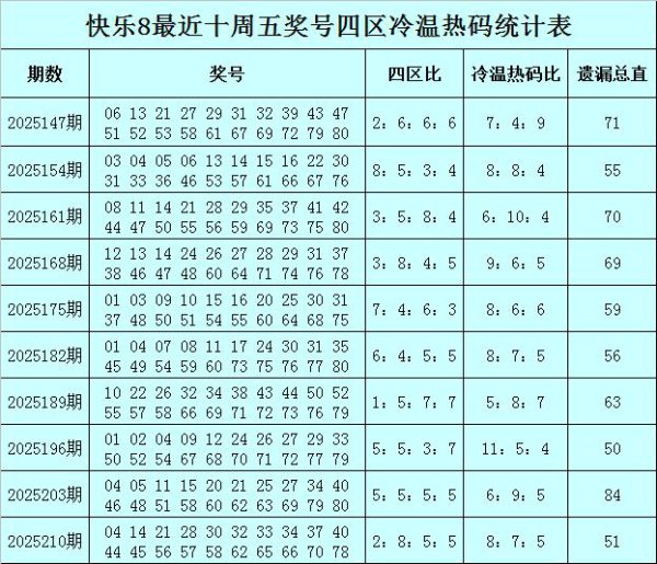 217期易阳指欢悦8预测奖号：冷温热码分析