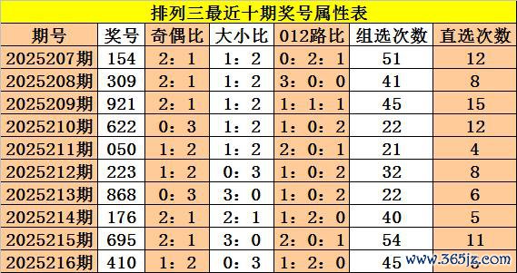 217期成毅陈设三预测奖号：5码定位