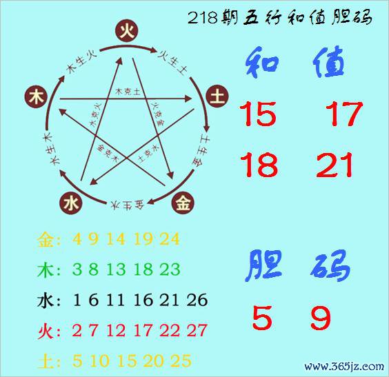 福彩3D第2025218期神算天五行和值胆码图