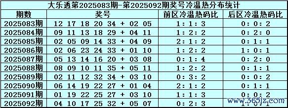 093期周横大乐透预测奖号：遗漏值分析