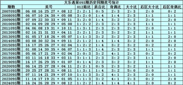 093期张雨大乐透预测奖号：号码频次统计