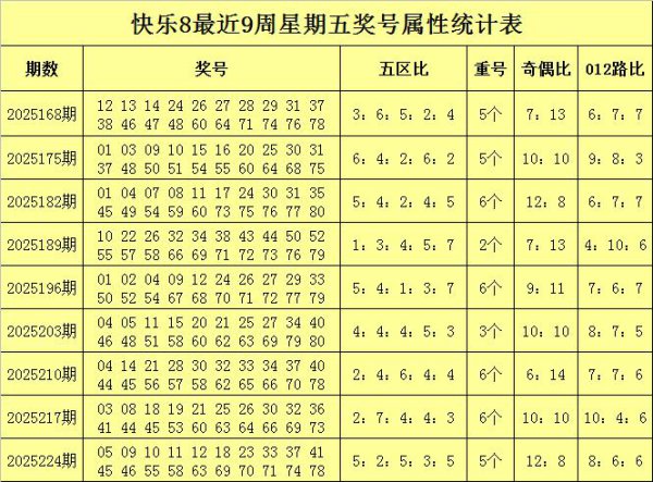 231期胖梵衲安然8预测奖号：012路比分析