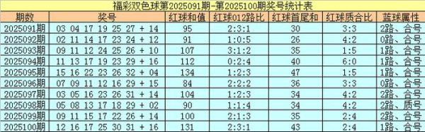 101期凡哥双色球预测奖号：红球质合分析